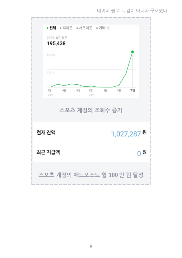 실전서 8쪽 · 저자의 조회수·애드포스트 기록. 개인 사례이며 구매자의 예상 수익이나 동일한 성과를 뜻하지 않습니다.