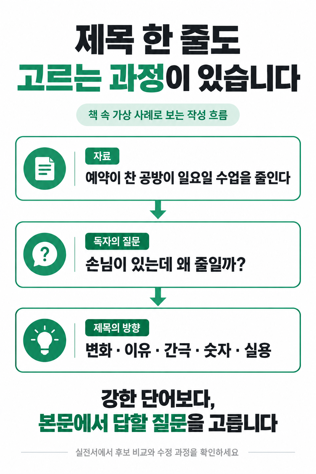 자료에서 독자의 질문과 제목 방향을 고르는 과정