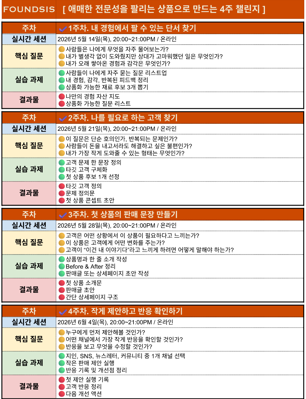 [파운시스] 애매한 전문성을 팔리는 상품으로 만드는 4주 챌린지