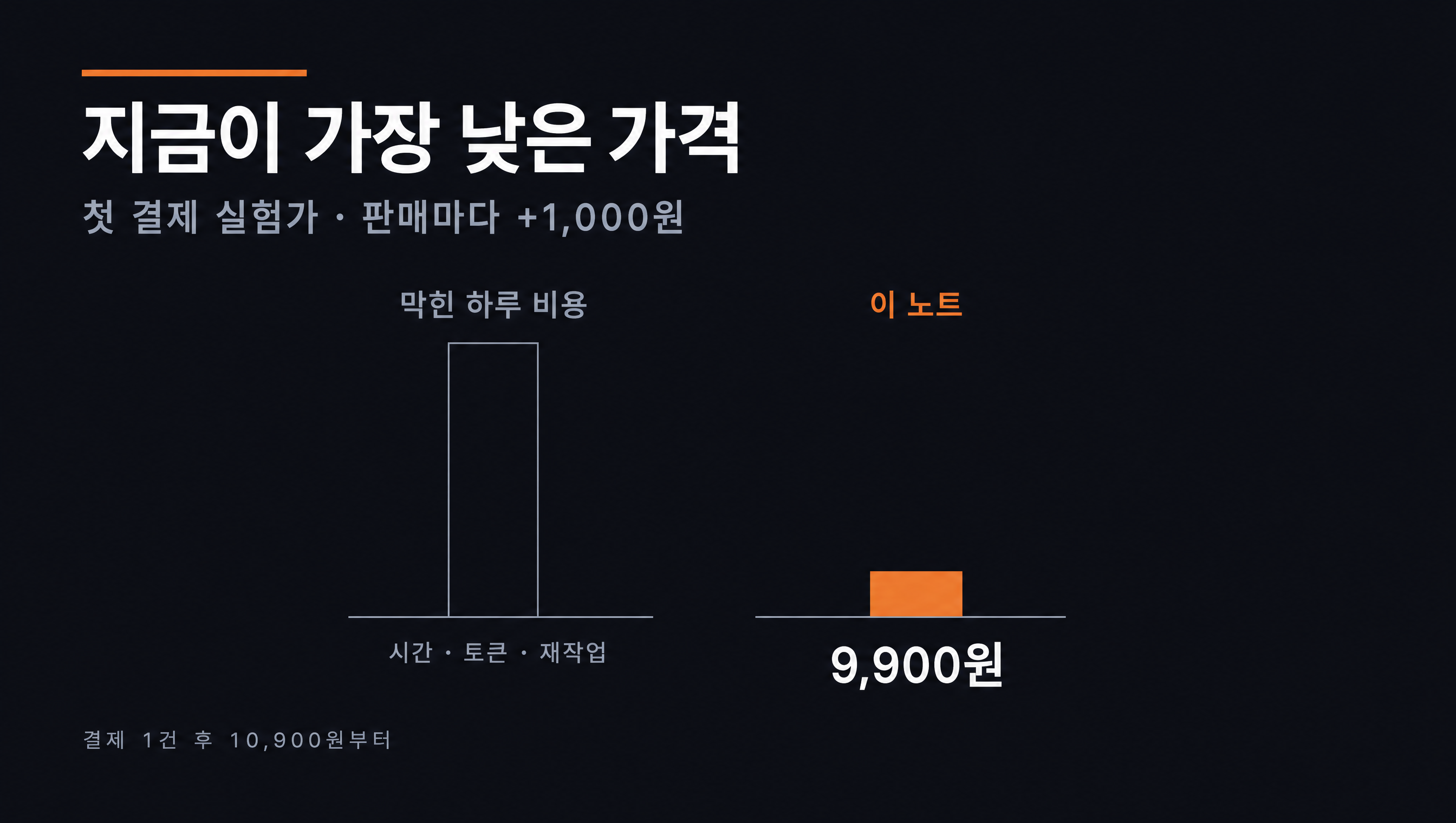 지금이 가장 낮은 가격 — 9,900 첫 결제 실험가 · 판매마다 +1,000